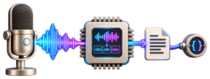 A microphone waveform processed locally into text and returned through an API port.